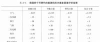 《綜合能源環境規劃及案例 》——多因素評價，我國四個可替代的能源供應方案多因素評價案例（三）