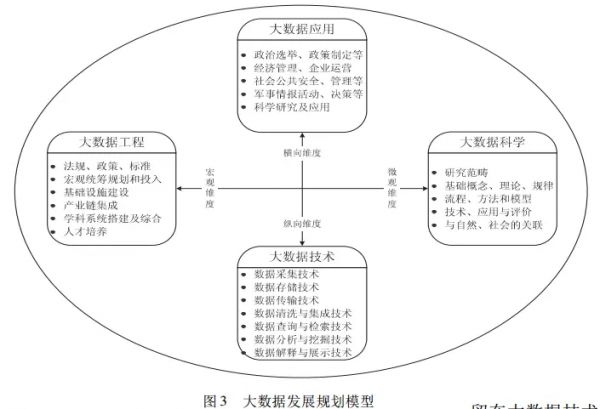 大數據學習：帶你從多個維度來分析大數據發展趨勢