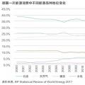 能源轉型進程中過渡能源的選擇有哪些？