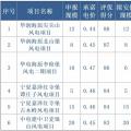 寧夏全國首推競價配置風電，電價最高下降0.14元