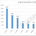 規模已超萬億！10省市2019年電力交易規模一覽