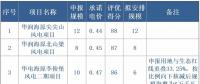 寧夏全國首推競價配置風電，電價最高下降0.14元