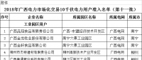 廣西壯族自治區工信廳日前發布了《2018年廣西電力市場化交易10千伏電力用戶準入名單(第十一批)》