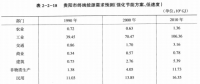 《綜合能源環境規劃及案例 》——案例研究，貴陽市能源需求預測及能源規劃與優化（六）