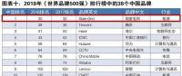 新榜！2018世界品牌500強揭曉 國家電網、南方電網等多家能源企業入榜