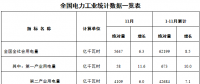 能源局發(fā)布1-11月全國(guó)電力工業(yè)統(tǒng)計(jì)數(shù)據(jù)：6000千瓦及以上電廠(chǎng)發(fā)電裝機(jī)容量177475億千瓦時(shí)