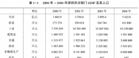 《綜合能源環境規劃及案例 》——案例研究，深圳市能源需求預測研究（一）