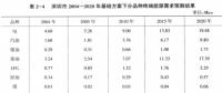 《綜合能源環境規劃及案例 》——案例研究，深圳市能源需求預測研究（四）