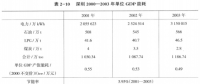 《綜合能源環(huán)境規(guī)劃及案例 》——案例研究，深圳市能源需求預(yù)測(cè)研究（五）