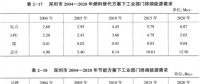 《綜合能源環(huán)境規(guī)劃及案例 》——案例研究，深圳市能源需求預(yù)測(cè)研究（六）