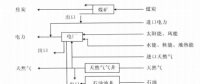 《綜合能源環(huán)境規(guī)劃及案例 》——案例研究，深圳市能源需求預(yù)測(cè)研究（七）