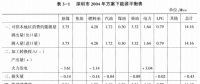 《綜合能源環(huán)境規(guī)劃及案例 》——案例研究，深圳市能源需求預(yù)測(cè)研究（八）