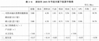 《綜合能源環(huán)境規(guī)劃及案例 》——案例研究，深圳市能源需求預(yù)測(cè)研究（九）