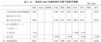 《綜合能源環(huán)境規(guī)劃及案例 》——案例研究，深圳市能源需求預(yù)測(cè)研究（六）