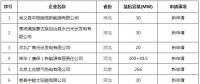 華北能監局對20家發電企業電力業務許可證變更進行公告