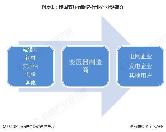 2018年變壓器發展現狀與趨勢分析 環保型、大容量、高電壓成未來主流