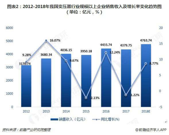 2018年變壓器發展現狀與趨勢分析 環保型、大容量、高電壓成未來主流