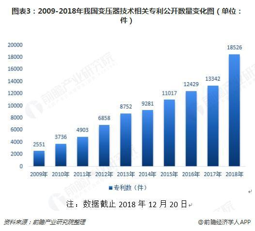 2018年變壓器發展現狀與趨勢分析 環保型、大容量、高電壓成未來主流