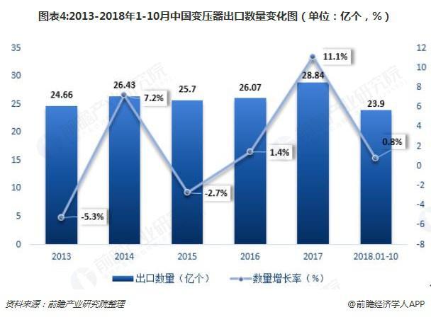 2018年變壓器發展現狀與趨勢分析 環保型、大容量、高電壓成未來主流