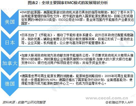 2019年全球合同能源管理（EMC）行業發展前景分析