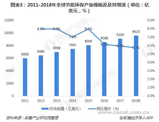 2019年全球合同能源管理（EMC）行業發展前景分析