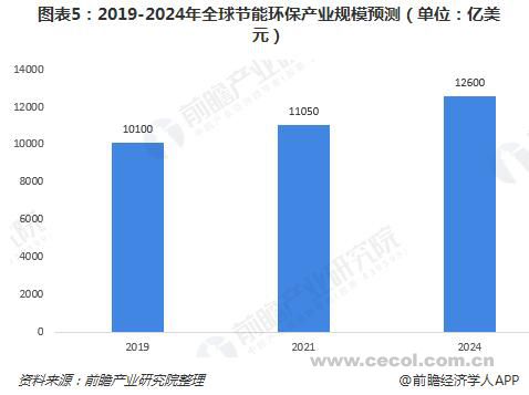 2019年全球合同能源管理（EMC）行業發展前景分析