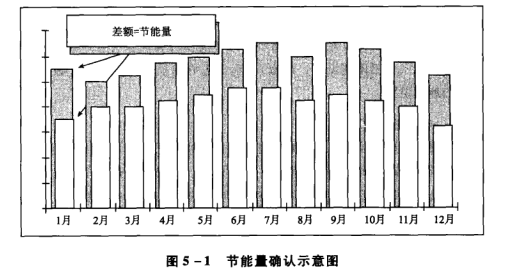 《合同能源管理實務(wù)》——合同能源管理項目節(jié)能量確認(rèn)（二）