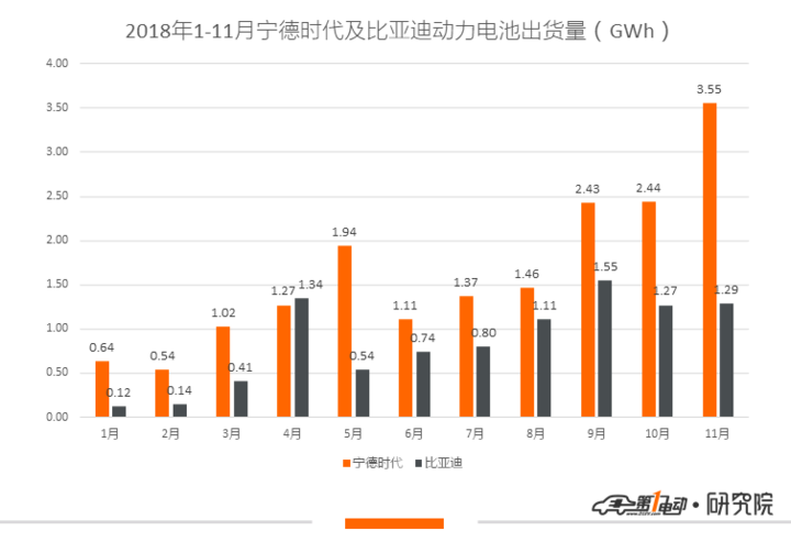 動力電池： 11月裝機量8.956GWh 頭部效應持續加強