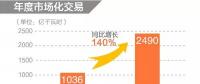 同比增長140%！2019年年度省間市場化交易規模2490億度