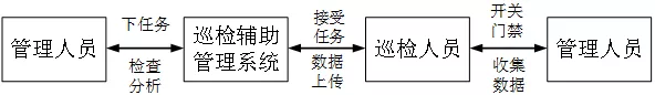 變電站智能巡檢輔助管理系統(tǒng)