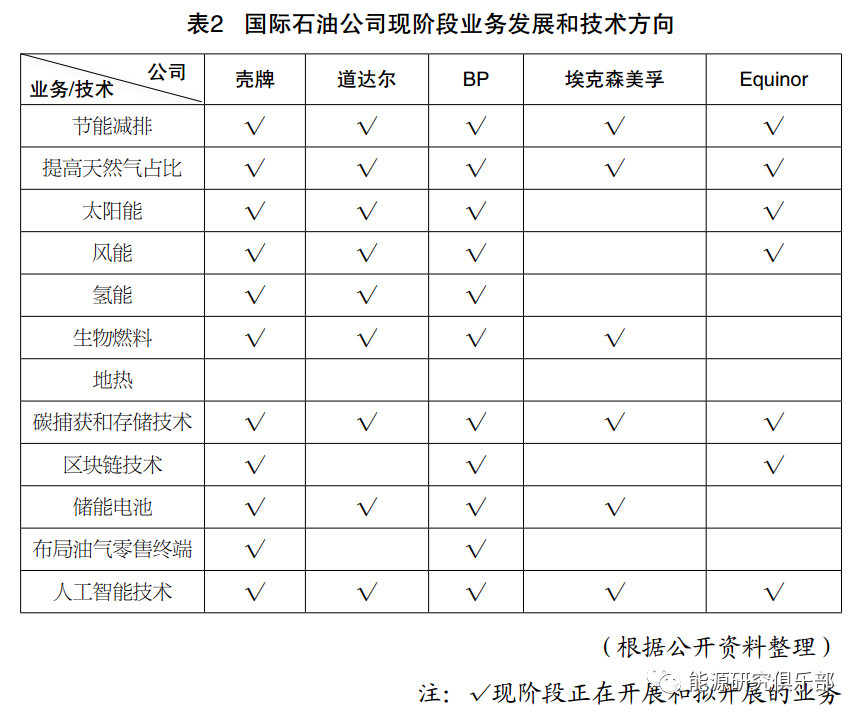 國際石油公司轉型路徑對電力行業的啟示