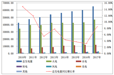 我國(guó)電力工業(yè)發(fā)展概況及電能質(zhì)量治理產(chǎn)品市場(chǎng)規(guī)模分析