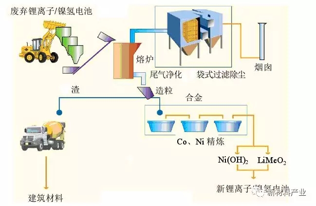 廢舊動力鋰離子電池回收再利用產(chǎn)業(yè)化進展