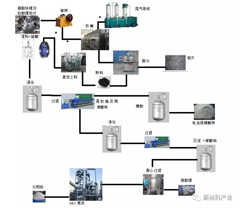 廢舊動力鋰離子電池回收再利用產(chǎn)業(yè)化進展