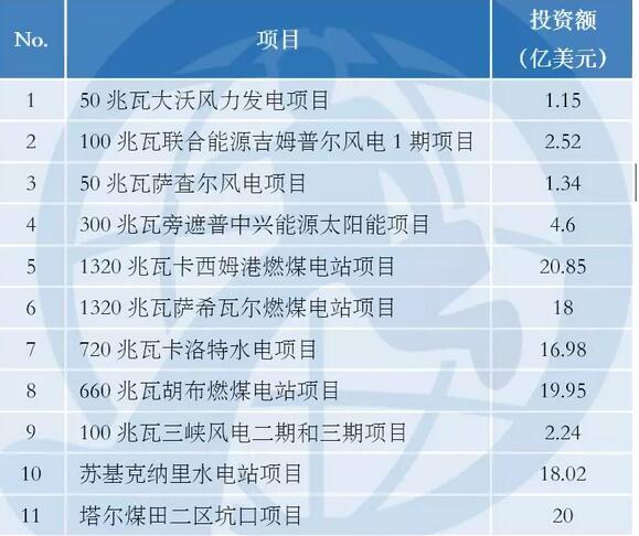 中巴經濟走廊22個項目能源建設占大頭 含3個風電項目！