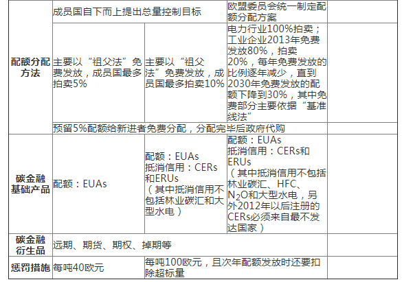 歐盟碳市場經驗教訓與中國碳市場發展路徑