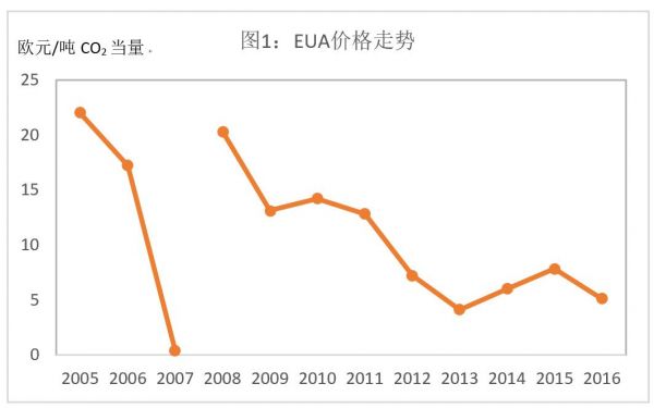 歐盟碳市場經驗教訓與中國碳市場發展路徑