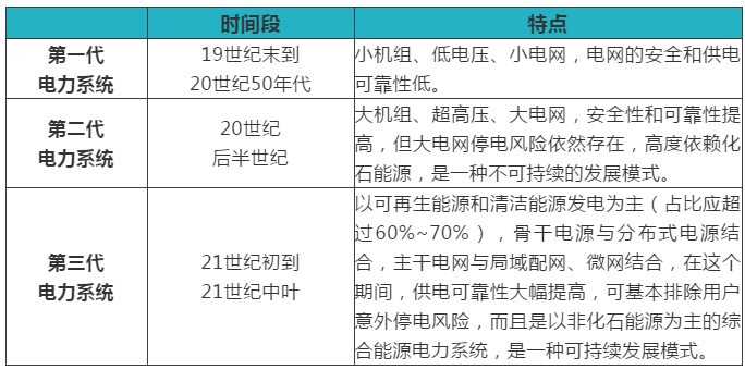 綜合能源服務、能源互聯網、新一代電力系統三者關系