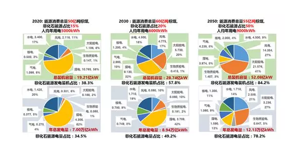 綜合能源服務、能源互聯網、新一代電力系統三者關系