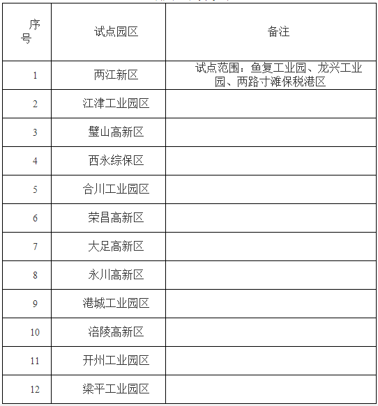 重慶公布第一批12個智慧園區試點名單