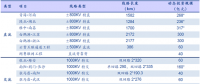 特高壓：“五直七交”超2000億投資規模