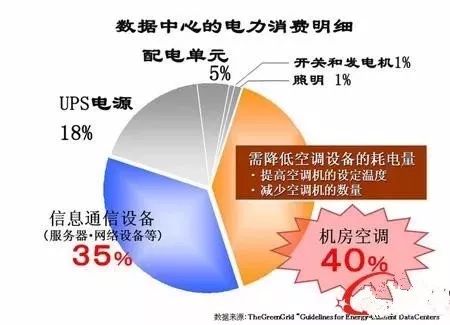 電費(fèi)竟然占了數(shù)據(jù)中心運(yùn)維總成本的7成？