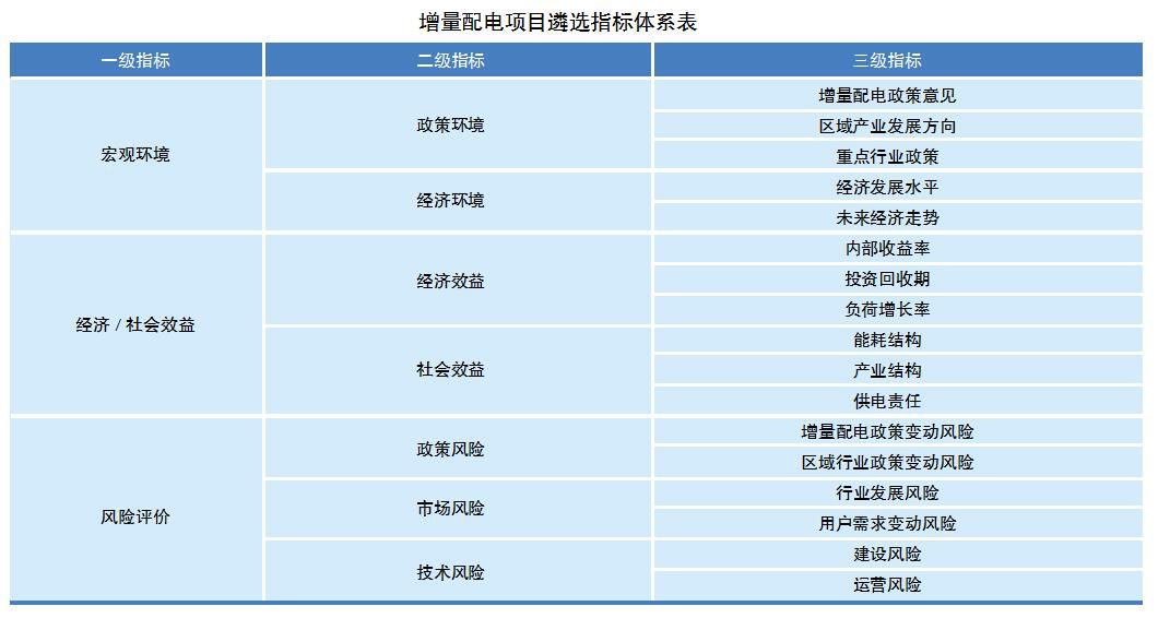 電網企業如何遴選增量配電業務試點？如何運營？