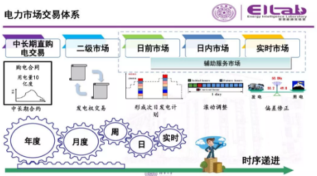 推進(jìn)我國現(xiàn)貨市場建設(shè)的現(xiàn)實(shí)難題與關(guān)鍵技術(shù)