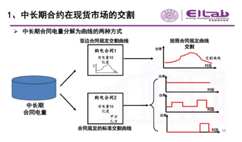 推進(jìn)我國現(xiàn)貨市場建設(shè)的現(xiàn)實(shí)難題與關(guān)鍵技術(shù)