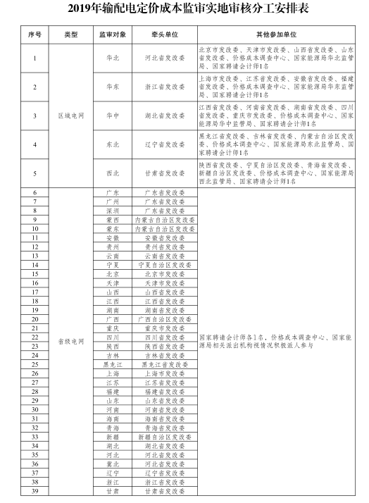 國家發改委：第二監管周期電網輸配電定價成本監審正式啟動 3月開展實地審核