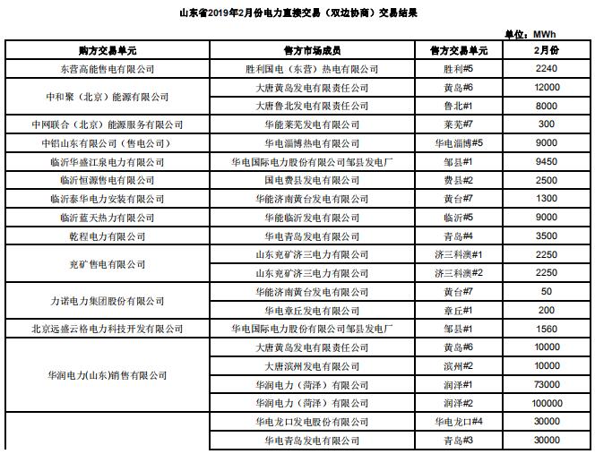 山東2019年2月電力直接交易（雙邊協商）：交易電量1789960兆瓦時