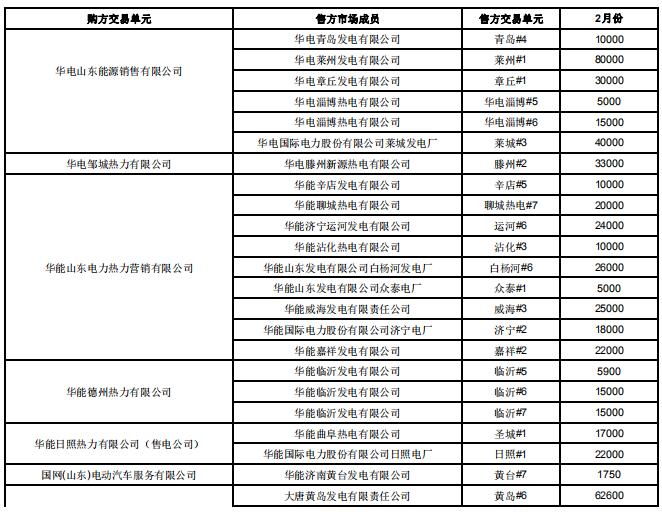 山東2019年2月電力直接交易（雙邊協商）：交易電量1789960兆瓦時