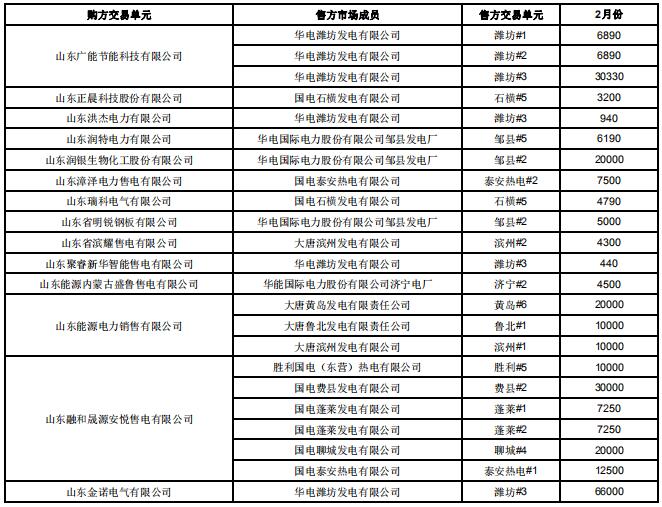 山東2019年2月電力直接交易（雙邊協商）：交易電量1789960兆瓦時