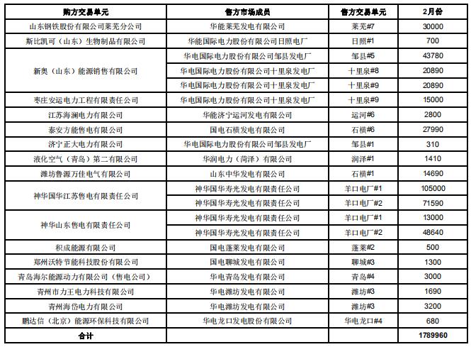 山東2019年2月電力直接交易（雙邊協商）：交易電量1789960兆瓦時